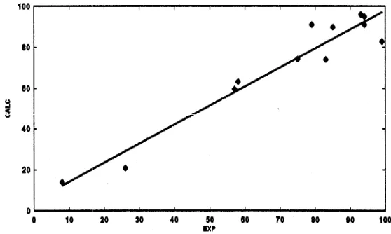 Fig. 4. Observed vs. predicted biological activities of Schiff base  dicted biological activities of Schiff base compounds calculated by compounds calculated by  Eq.2