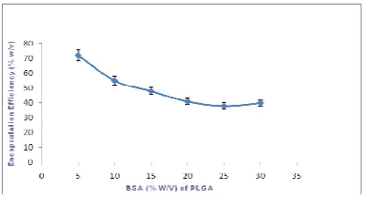 Figure 3. Influence of initial BSA (%, w/w of PLGA) on the encapsulation efficiency of BSA