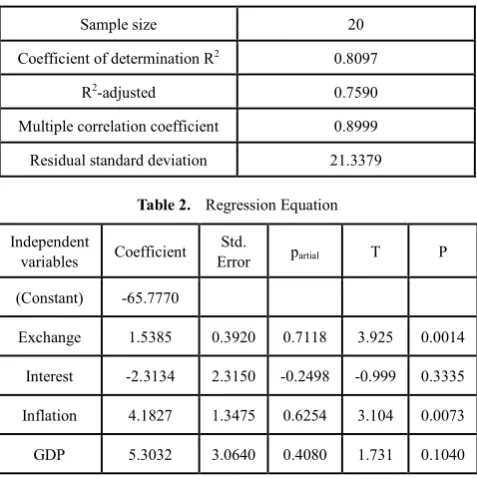 Table 2.  Regression Equation 