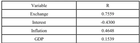 Table 5.  Zero order correlation coefficients 