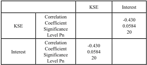 Table 7.  Interest rate → KSE-100 index 