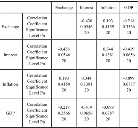 Table 10.  Correlation amongst Independent Variables 