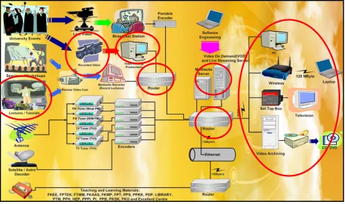 Figure 1 : Work process based on tools  used in the development  of UCiTV 