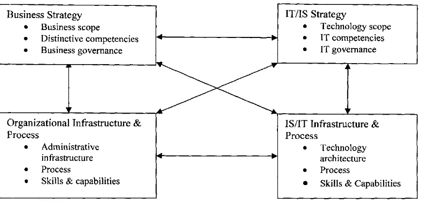 Figure 1 : Achieving Strategic Alignment (Adapted from Henderson and Venkatraman, 1994) 