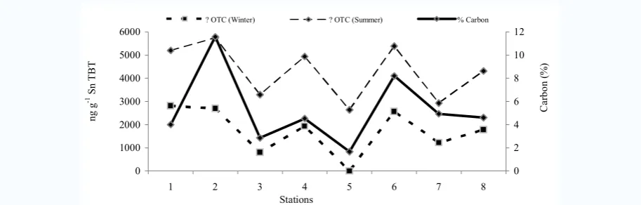 Figure 4. The amount of total OTC with carbon content changes in summer and winter seasons from the stations.