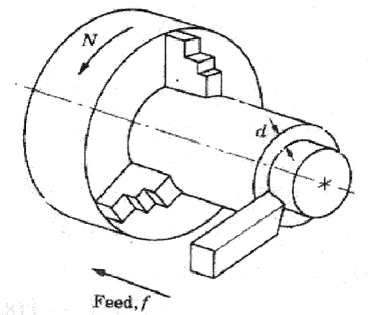 Figure 2.1: Three dimensional view of turning operation [Kalpakjian, 2001] 
