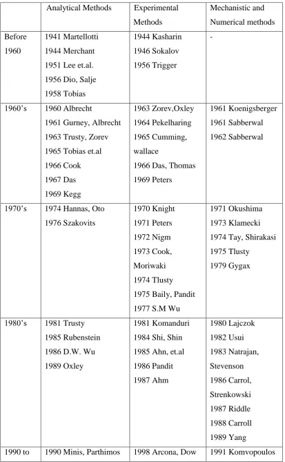Table 2.1: History of Cutting Process Modelling 