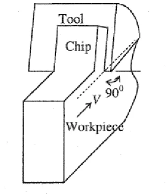 Figure 2.2: Orthogonal cutting 