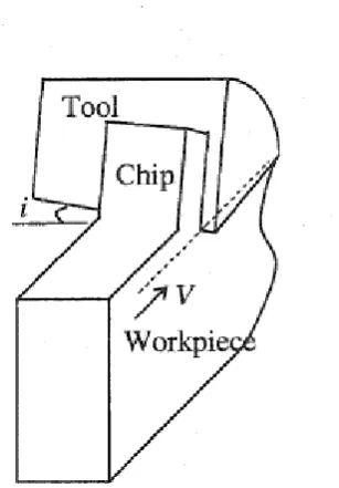 Figure 2.3: Oblique cutting 