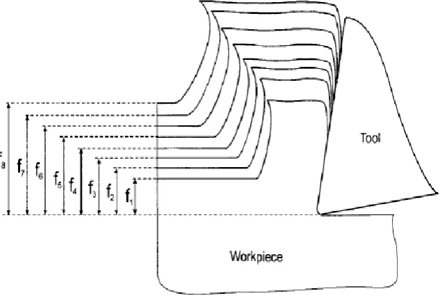 Figure 2.7: Corresponding cutting for different feeds 