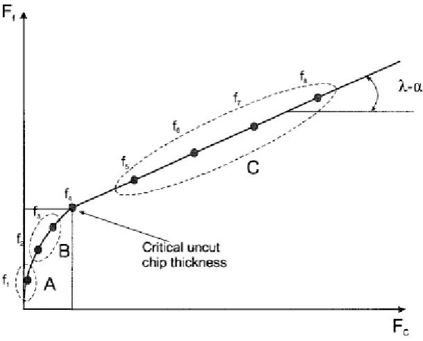 Figure 2.8: Thrust force versus cutting force are define of the critical feed rate 
