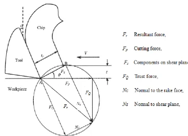Figure 2.9: Merchant’s orthogonal cutting Model [Shaw, 1984] 