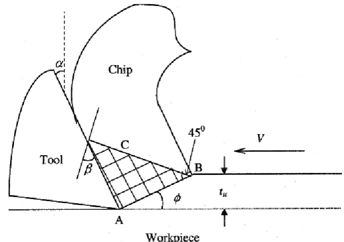 Figure 2.10: Slip-line fields in orthogonal Cutting [Waldrof, 1996] 