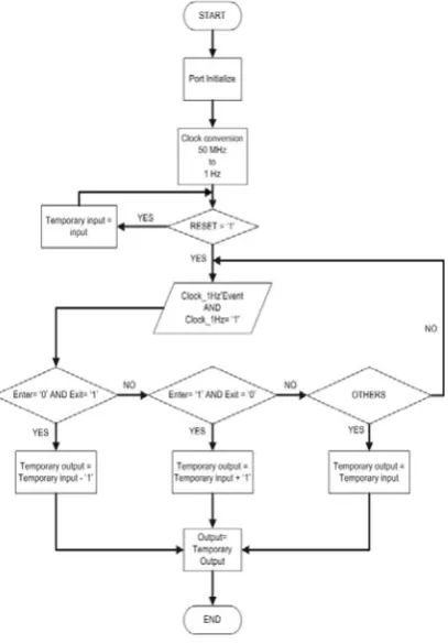 Figure 7 - The LED display in Parking Guidance System 