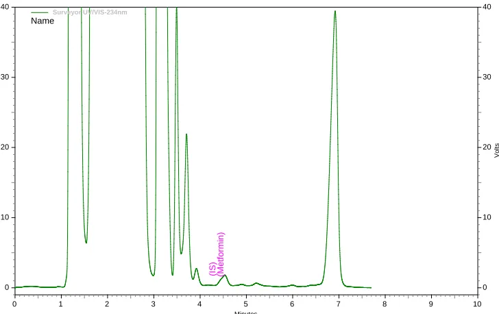 Table 1: Chromatographic conditions of HPLC analysis of Metformin. Parameter Value 