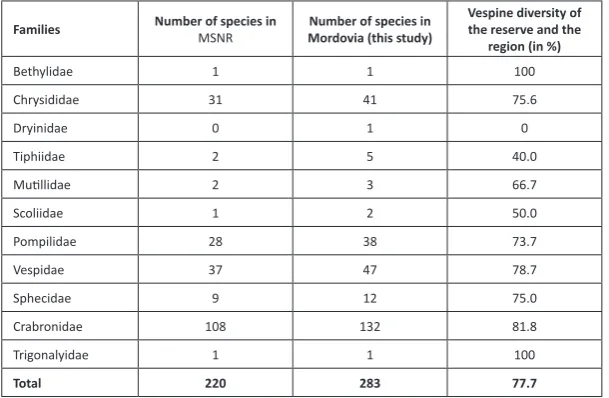Table 1. Contribution of MSNR to the vespine diversity of Mordovia.