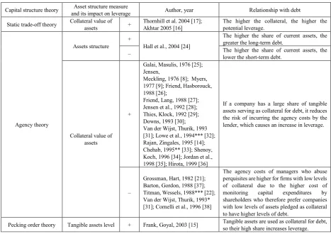 Table 1.  Assets structure as a determinant of capital structure – review of studies 