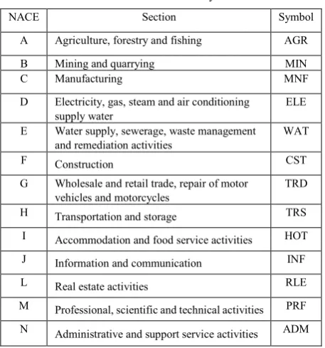 Table 3.  Capital structure and asset structure ratios used in the analysis 