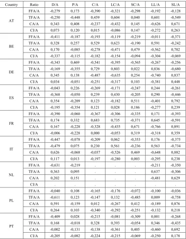 Table 4.  Correlation matrix for all countries, industries, size groups and years (deficiencies of significance at p=0,05 are highlighted)