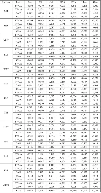 Table 6.  Correlation matrix for individual industries (deficiencies of significance at p=0,05 are highlighted).
