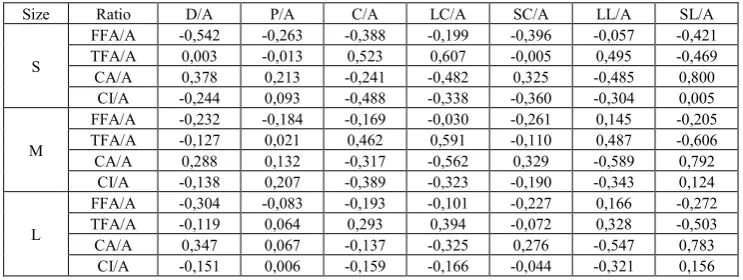 Table 7.  Correlation matrix for individual size groups (deficiencies of significance at p=0,05 are highlighted).