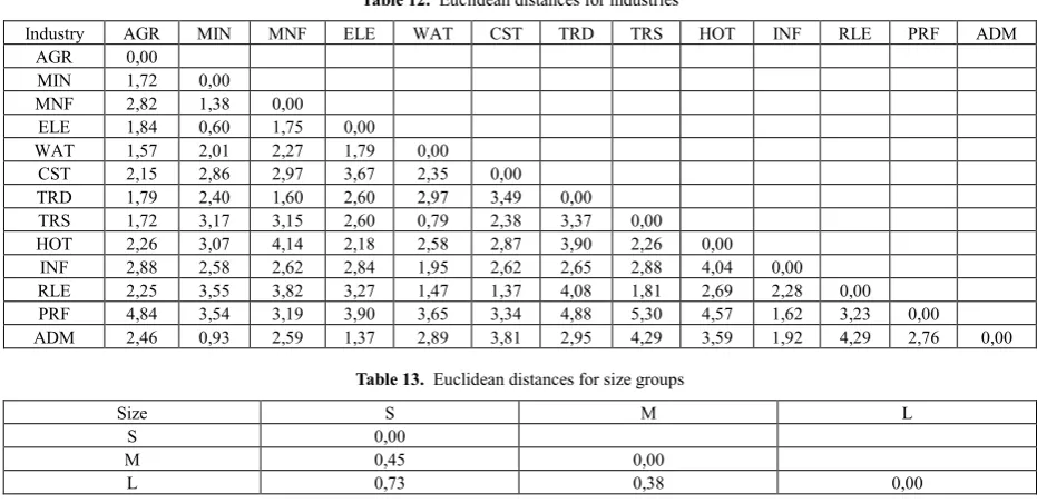Table 12.  Euclidean distances for industries 