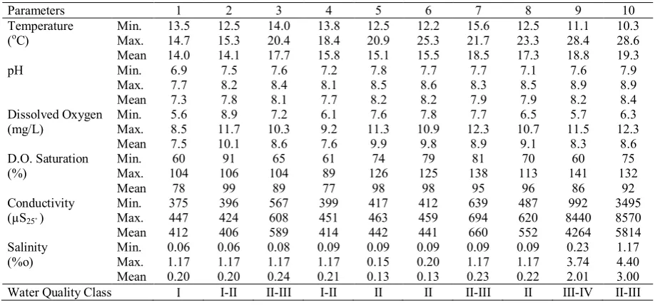 Table 3. The monthly distribution of zooplankton identified from Yuvarlak Stream