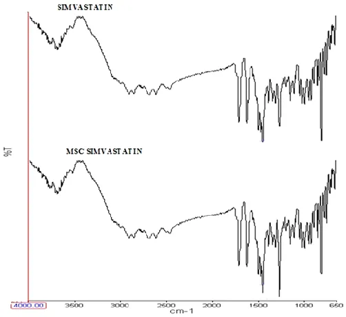 Fig. 1:  FT-IR Spectra of SIM and MSCSIM.  