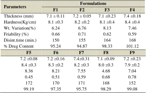 Table 5: Comparative evaluation of Pharmacotechnical parameters of prepared batches.  