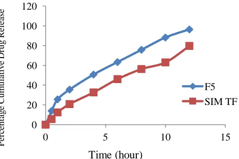 Fig. 4c: Zero order drug release plots of formulation F5 and SIM TF. Time (hour)  