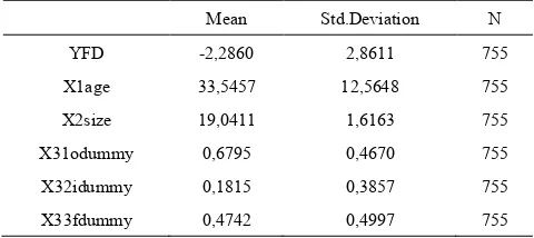 Table 4.  Descriptive Statistics of Model 3 