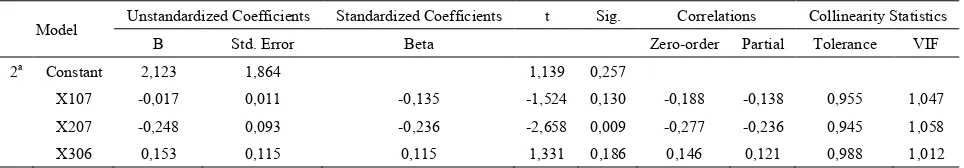 Table 10.  Coefficients of Model 2 (t=2007) 