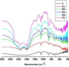 Fig 1: IR spectra of lanthanide carbonate hydrates  