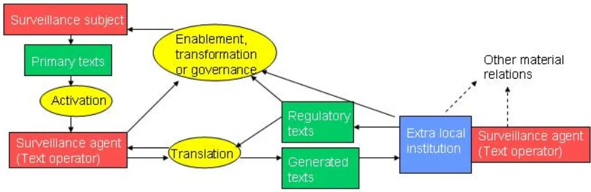Figure 1: Mapping the Material Relations of a Surveillance Circuit 