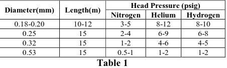 Table 2  A disposable lighter is a possible source of butane. Place the syringe needle into the flame outlet of the lighter