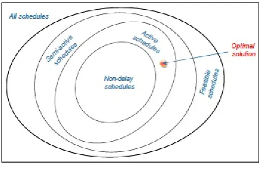 Figure 1. Classiﬁcation of the schedules [18][28]