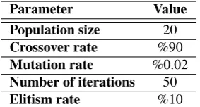 Figure 4. Corresponding rules to the genes of the chromosomes