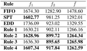 Figure 6. The convergence of the GA for Rule 3