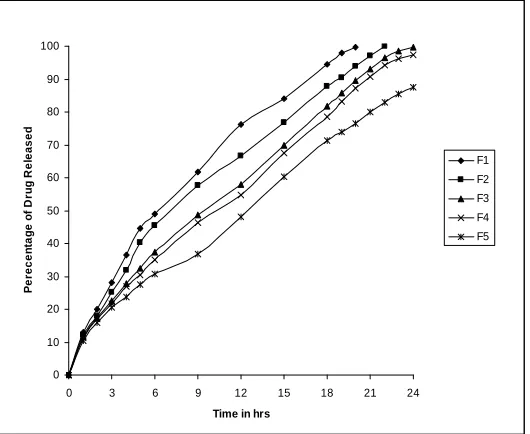Fig 1: Comparative Dissolution Profiles of Theophylline matrix Tablets Formulated with Guar gum (F1 to F5):   