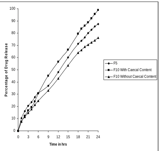 Fig 2: Comparative Dissolution Profiles of Theophylline Tablets Formulated with Borax cross linked guar gum (F6 to F10)  