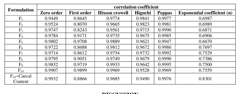 Table 6: in vitro drug release kinetics of Theophylline tablets  
