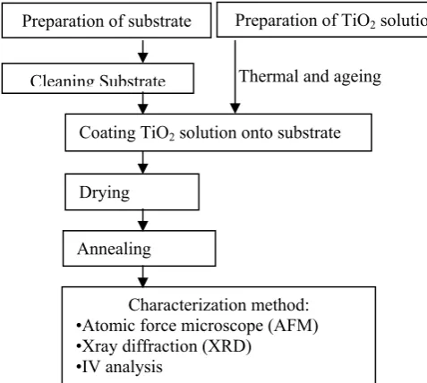 Figure 1. Experimental procedure. 3. RESULT AND DISCUSSION 
