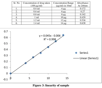 Figure 3: linearity of sample 