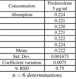 Table 6: Repeatability of sample application data for Prednisolone   