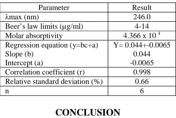 Table 11: The quantitative parameters for determination of Prednisolone 