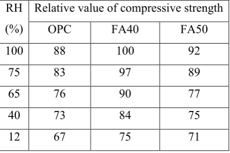 Table 2. Relative Compressive strength of all mortar samples conditioned in different RH 
