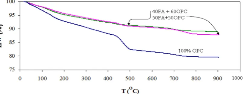 Figure 4. TG Thermo gram of a paste sample 