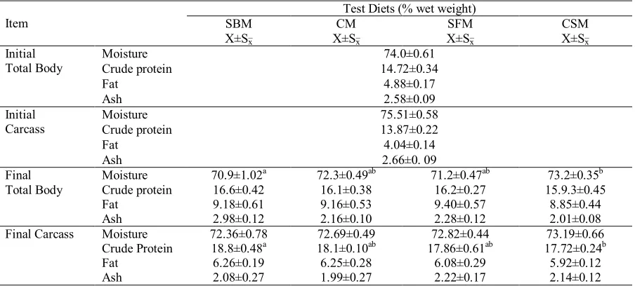 Table 3. Average initial weight, final weight, weight gain, FCR, SGR, PER and survival rate for rainbow trout fed different diets for 84 days*   