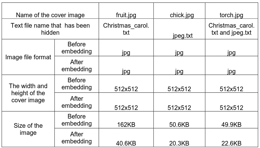 Table 2: Result embed using three (3) different image 
