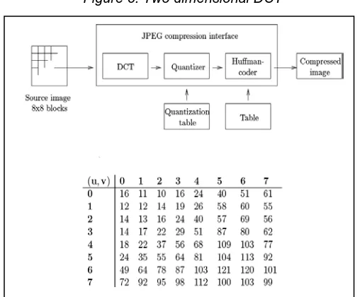 Figure 5: Two dimensional DCT 